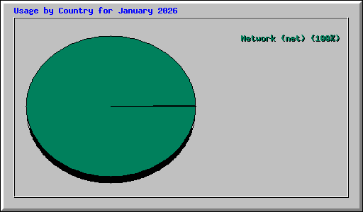 Usage by Country for January 2026
