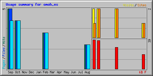 Usage summary for omoh.es