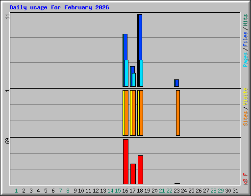 Daily usage for February 2026