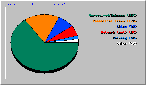 Usage by Country for June 2024