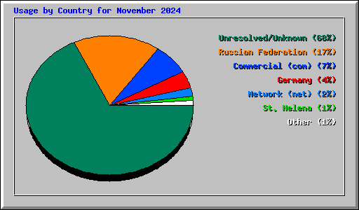 Usage by Country for November 2024