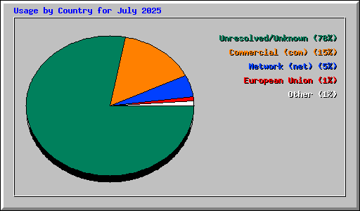 Usage by Country for July 2025