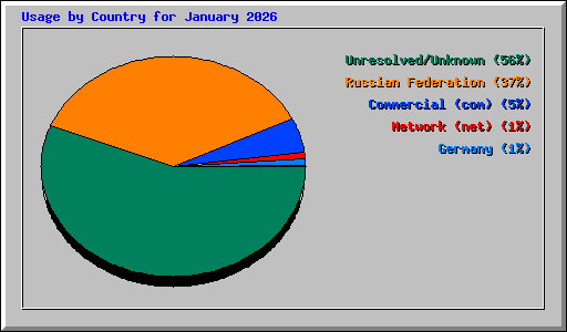 Usage by Country for January 2026