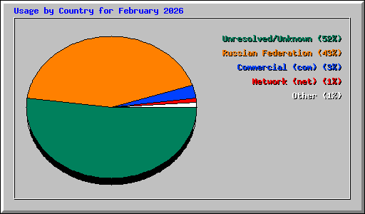 Usage by Country for February 2026