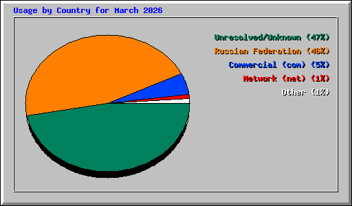 Usage by Country for March 2026