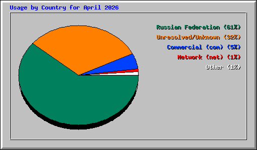 Usage by Country for April 2026