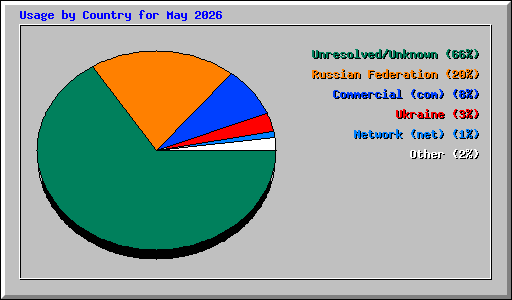 Usage by Country for May 2026