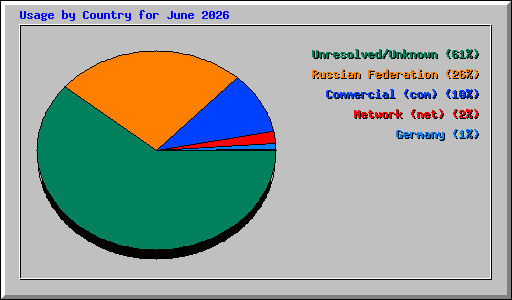 Usage by Country for June 2026