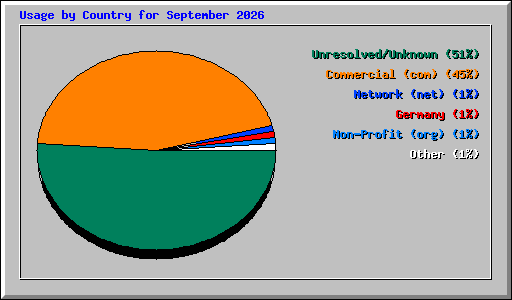 Usage by Country for September 2026