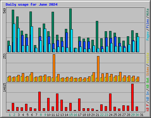 Daily usage for June 2024