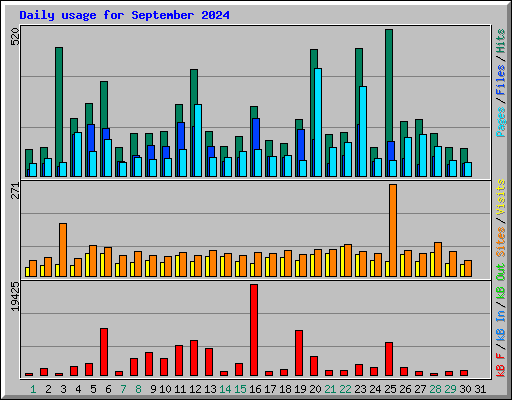 Daily usage for September 2024