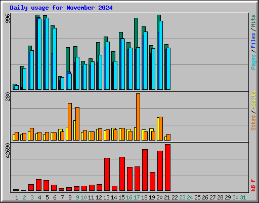 Daily usage for November 2024