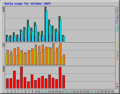 Daily usage for October 2025