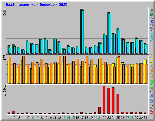 Daily usage for December 2025
