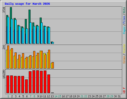 Daily usage for March 2026