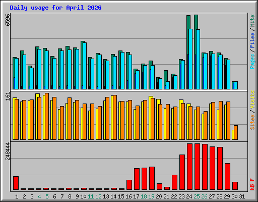 Daily usage for April 2026