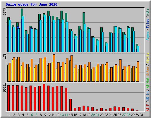 Daily usage for June 2026