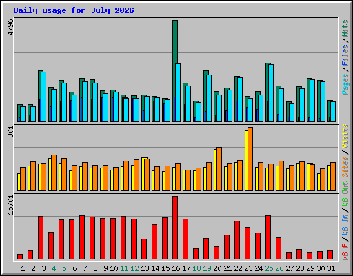 Daily usage for July 2026