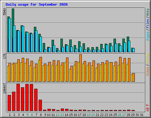 Daily usage for September 2026