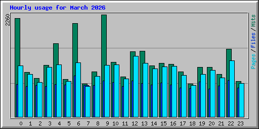 Hourly usage for March 2026