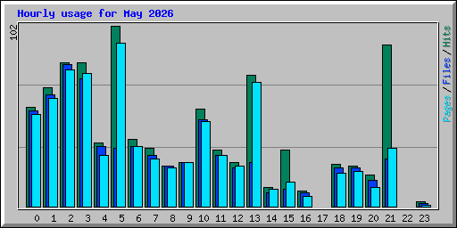 Hourly usage for May 2026