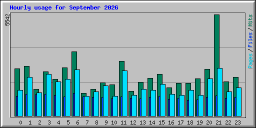 Hourly usage for September 2026