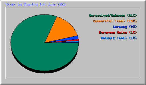 Usage by Country for June 2025