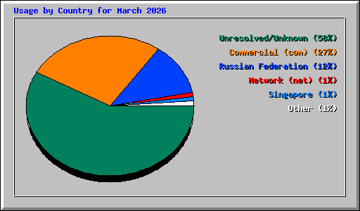 Usage by Country for March 2026