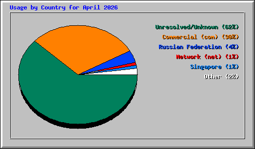 Usage by Country for April 2026