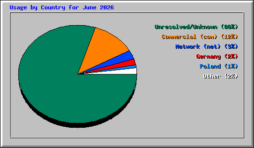 Usage by Country for June 2026