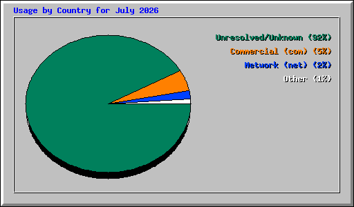 Usage by Country for July 2026