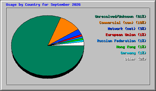 Usage by Country for September 2026