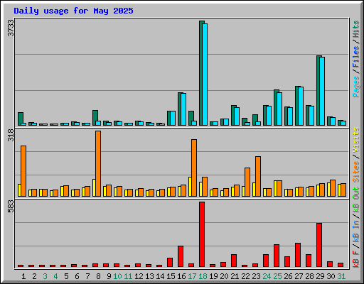 Daily usage for May 2025