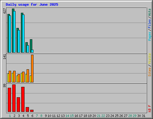 Daily usage for June 2025