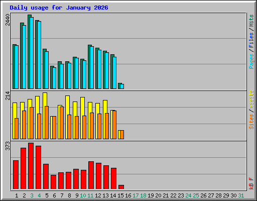 Daily usage for January 2026