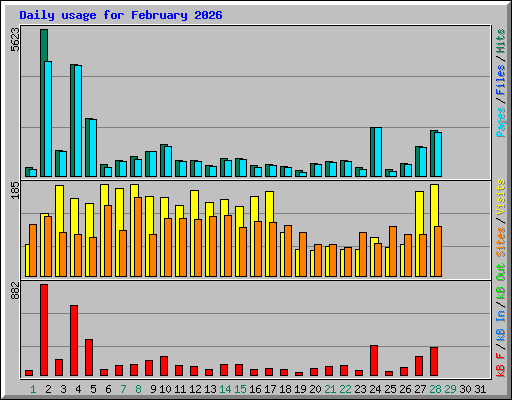 Daily usage for February 2026