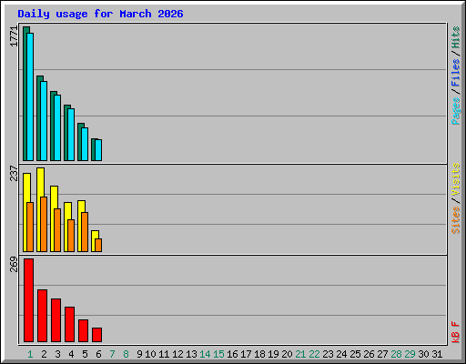 Daily usage for March 2026