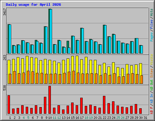 Daily usage for April 2026