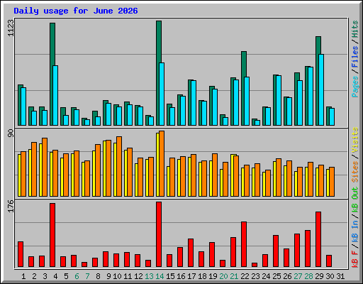 Daily usage for June 2026