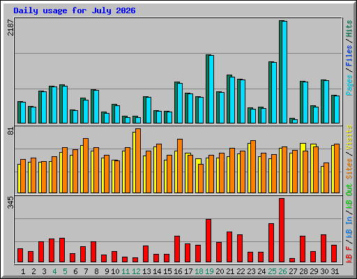 Daily usage for July 2026