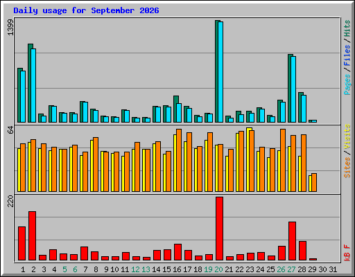 Daily usage for September 2026