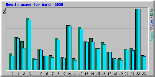Hourly usage for March 2026