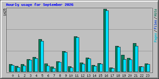 Hourly usage for September 2026
