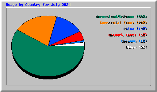 Usage by Country for July 2024