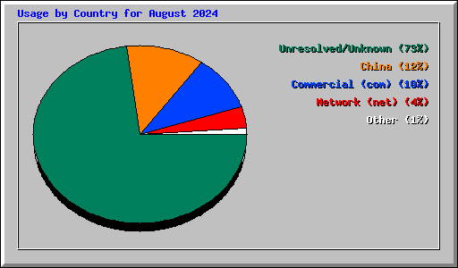 Usage by Country for August 2024