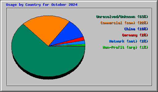 Usage by Country for October 2024