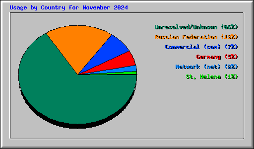 Usage by Country for November 2024