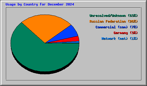 Usage by Country for December 2024