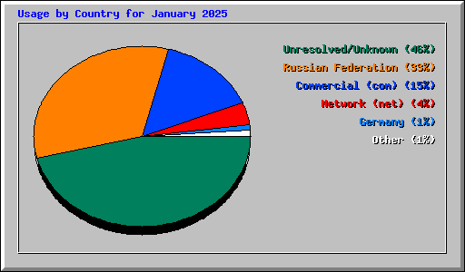 Usage by Country for January 2025