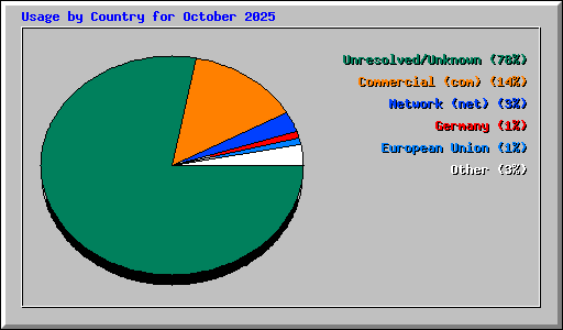 Usage by Country for October 2025